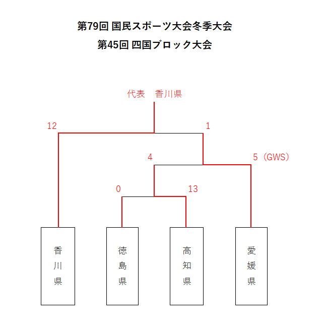 2024/12/7　第79回国スポ冬季大会・四国ブロック大会結果